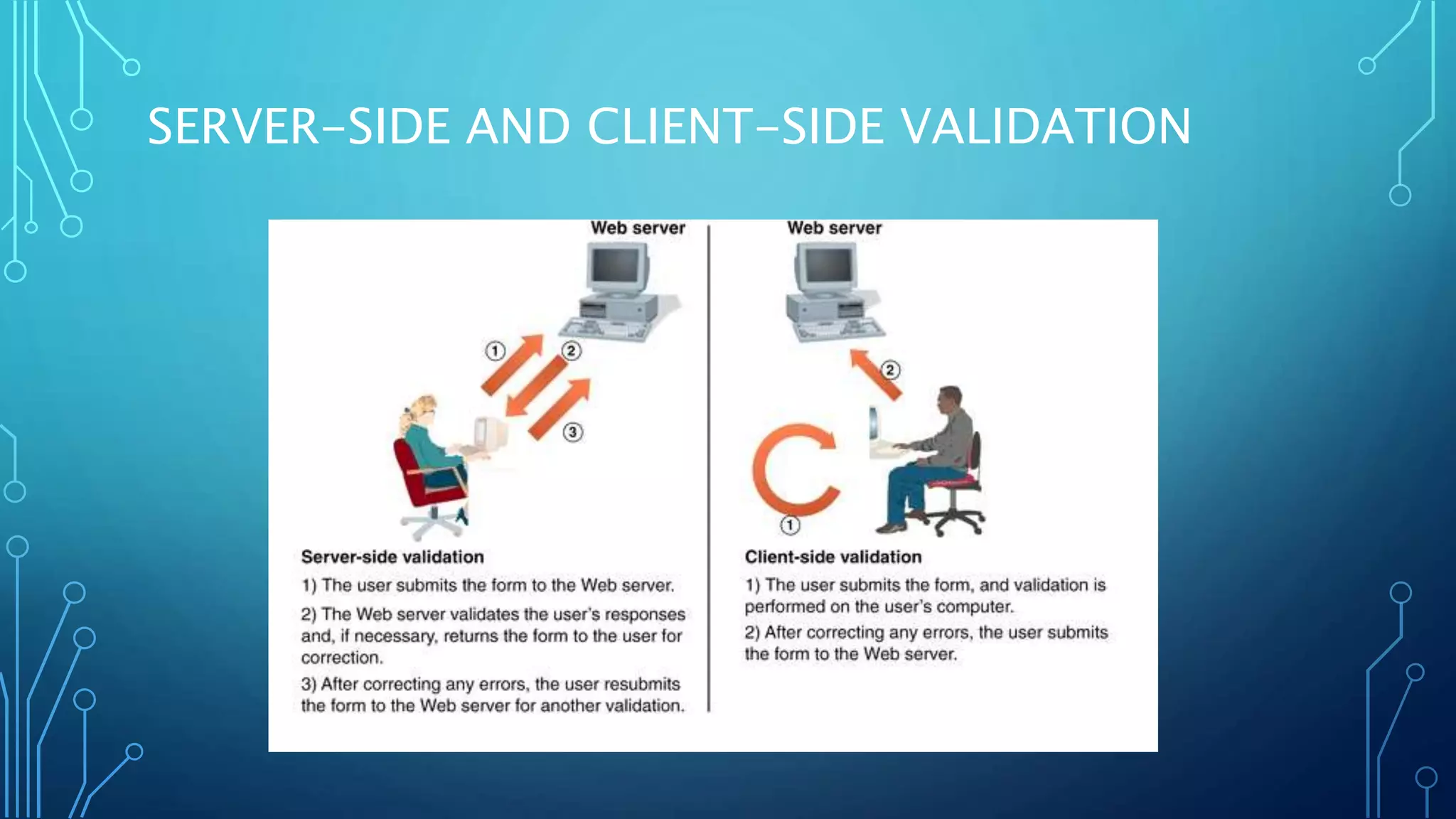 SERVER-SIDE AND CLIENT-SIDE VALIDATION
 