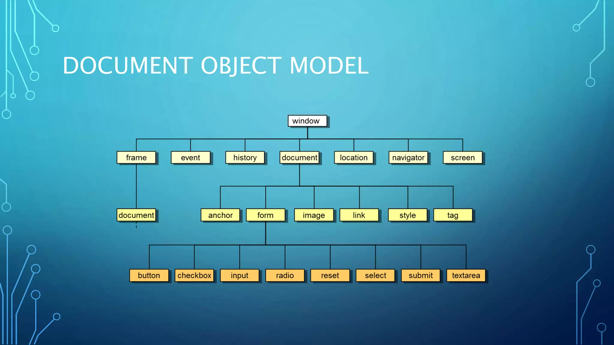 DOCUMENT OBJECT MODEL
 