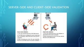 SERVER-SIDE AND CLIENT-SIDE VALIDATION
 