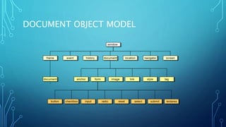 DOCUMENT OBJECT MODEL
 