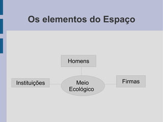 Os elementos do Espaço Meio Ecológico Firmas Homens Instituições 