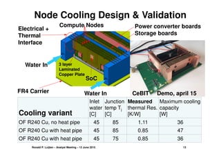 Cooling variant
Inlet
water
[C]
Junction
temp Tj
[C]
Measured
thermal Res.
[K/W]
Maximum cooling
capacity
[W]
OF R240 Cu, ...