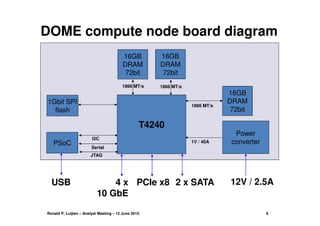 DOME compute node board diagram
T4240
16GB
DRAM
72bit
16GB
DRAM
72bit
PSoC
1Gbit SPI
flash
Power
converter
USB
JTAG
Serial...