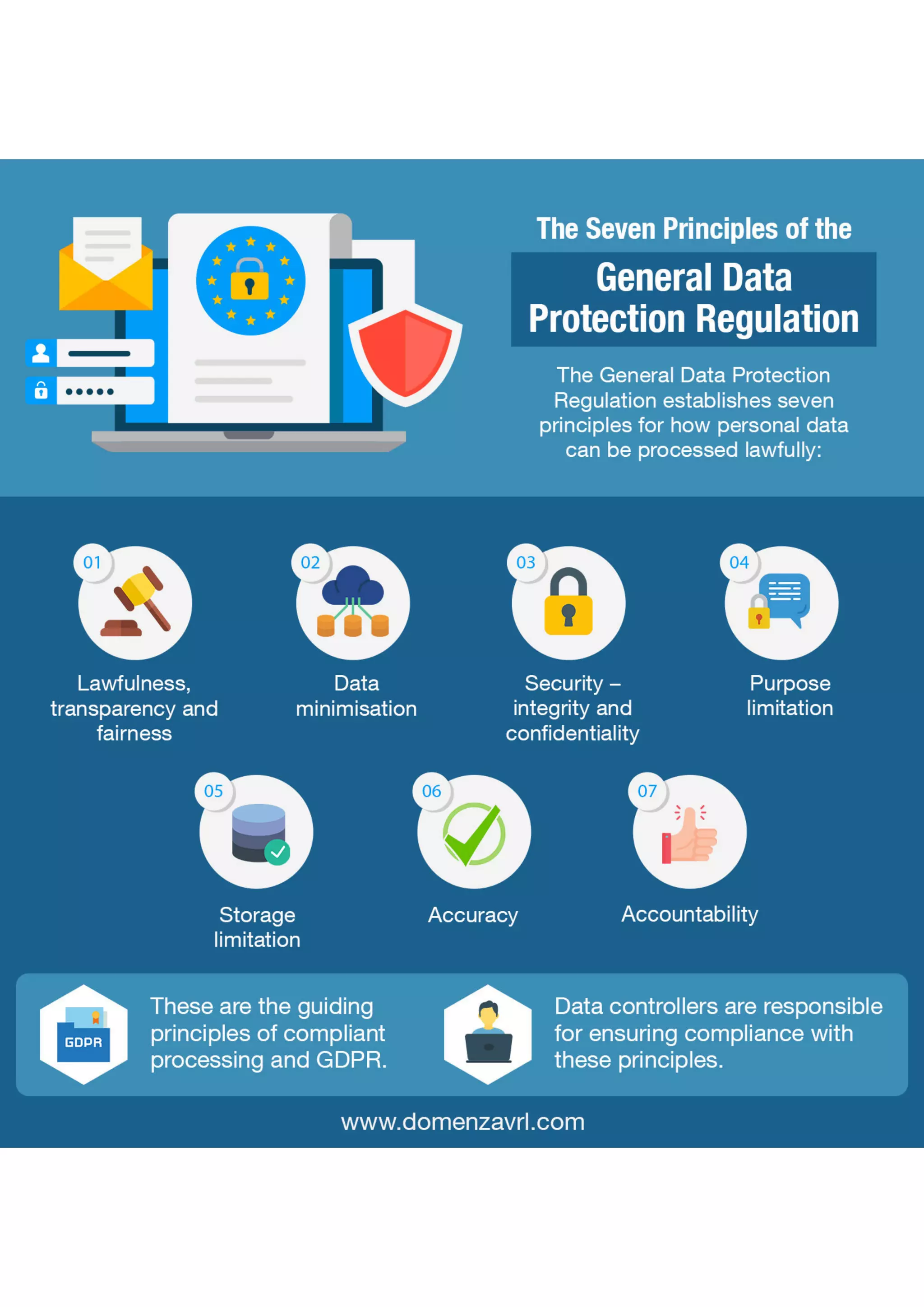 The Seven Principles of the General Data Protection Regulation | PDF