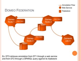 Annotation Flow
                                                                         Web Service
  DOMEO FEDERATION                                                       Triplestore



      Domeo                                        Domeo    Web Client
               Web Client
      Node 1                                       Node 2




                                          SPARQL
                                      Web Client
                             Domeo                                         DomeoN
                             Node 3                                         ode 4
                    SPARQL




Ex: DT3 retrieves annotation from DT1 through a web service
and from DT2 through a SPARQL query against its triplestore
 