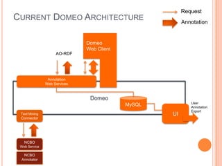Request
CURRENT DOMEO ARCHITECTURE                              Annotation


                              Domeo
                              Web Client
                    AO-RDF




                Annotation
               Web Services



                               Domeo
                                                           User
                                           MySQL           Annotation
                                                           Export
 Text Mining                                       UI
 Connector




   NCBO
 Web Service

  NCBO
 Annotator
 