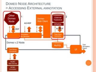 DOMEO NODE ARCHITECTURE
> ACCESSING EXTERNAL ANNOTATION
 Other          1                                         2
                                            External
 Domeo                        Domeo
                                           Triplestore
  Node                        Web Client
                    AO-RDF
                                           SPARQL

     AO-RDF                                   AO-RDF


                Annotation                 Triple Store
               Web Services                Connector



Domeo v.2 Node
                                                                   User
                                           MySQL                   Annotation
                                                                   Export
 Text Mining                                                  UI
 Connector




   NCBO
 Web Service

   NCBO
  Annotator
 