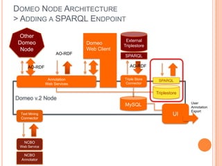 DOMEO NODE ARCHITECTURE
> ADDING A SPARQL ENDPOINT
 Other
                                            External
 Domeo                        Domeo
                                           Triplestore
  Node                        Web Client
                    AO-RDF
                                           SPARQL

     AO-RDF                                   AO-RDF


                Annotation                 Triple Store    SPARQL
               Web Services                Connector

                                                          Triplestore
Domeo v.2 Node
                                                                        User
                                           MySQL                        Annotation
                                                                        Export
 Text Mining                                                      UI
 Connector




   NCBO
 Web Service

   NCBO
  Annotator
 