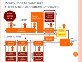 DOMEO NODE ARCHITECTURE
    > TEXT MINING ALGORITHMS INTEGRATION
     Other                                                                     1
                                                                 External
     Domeo                            Domeo
                                                                Triplestore
      Node                            Web Client
                        AO-RDF
                                                                SPARQL

         AO-RDF                                                    AO-RDF


                    Annotation                                  Triple Store        SPARQL
                   Web Services                                 Connector

                                                                                   Triplestore
    Domeo v.2 Node
                              3                                 MySQL                            User
                                                                                                 Annotation
                                                                                                 Export
     Text Mining      Clerezza                Text Mining                                  UI
     Connector        Connector               Connector
2                                                           4


       NCBO            Clerezza               Text Mining
                                    Library




     Web Service      Web Service              Manager

       NCBO              UIMA                 Text Mining
      Annotator        Algorithm               Algorithm
 