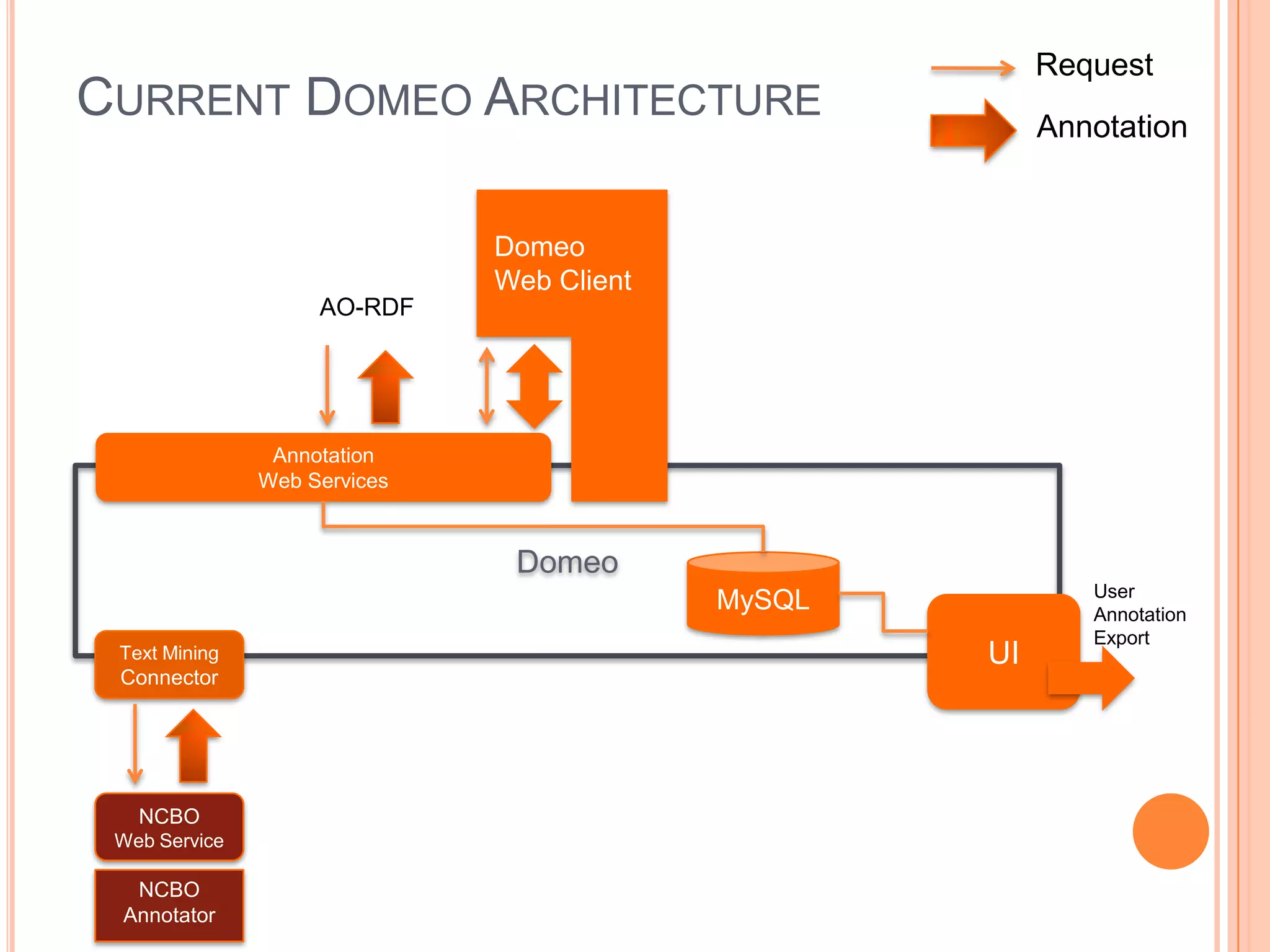 Request
CURRENT DOMEO ARCHITECTURE                              Annotation


                              Domeo
                              Web Client
                    AO-RDF




                Annotation
               Web Services



                               Domeo
                                                           User
                                           MySQL           Annotation
                                                           Export
 Text Mining                                       UI
 Connector




   NCBO
 Web Service

  NCBO
 Annotator
 