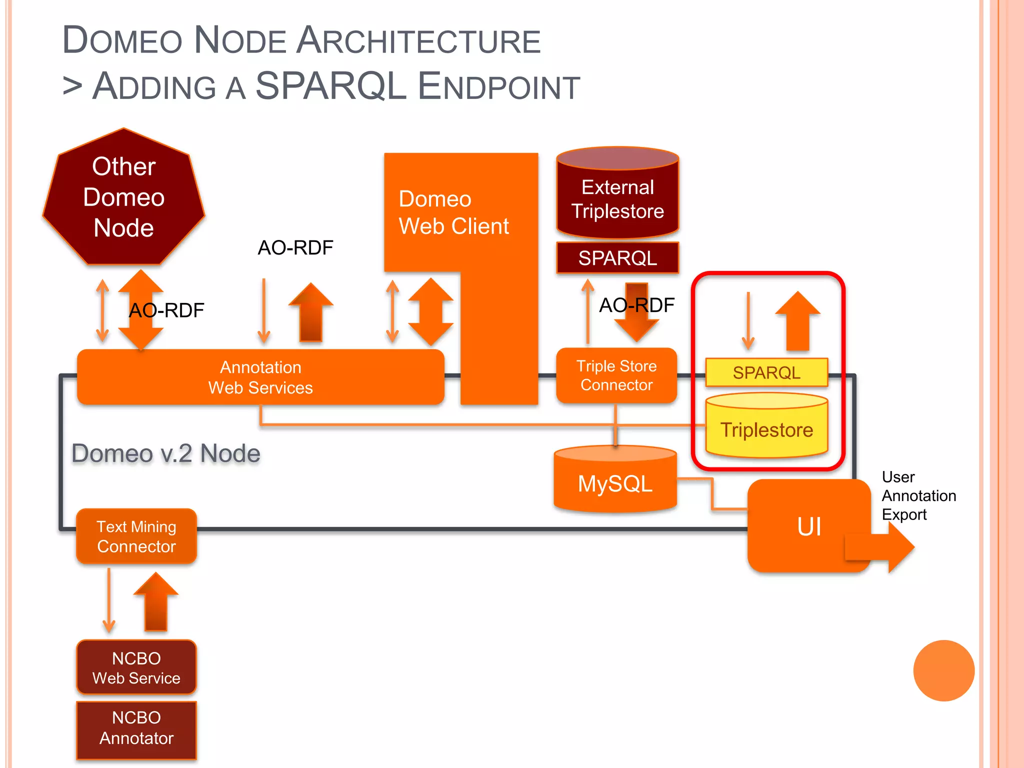 DOMEO NODE ARCHITECTURE
> ADDING A SPARQL ENDPOINT
 Other
                                            External
 Domeo                        Domeo
                                           Triplestore
  Node                        Web Client
                    AO-RDF
                                           SPARQL

     AO-RDF                                   AO-RDF


                Annotation                 Triple Store    SPARQL
               Web Services                Connector

                                                          Triplestore
Domeo v.2 Node
                                                                        User
                                           MySQL                        Annotation
                                                                        Export
 Text Mining                                                      UI
 Connector




   NCBO
 Web Service

   NCBO
  Annotator
 