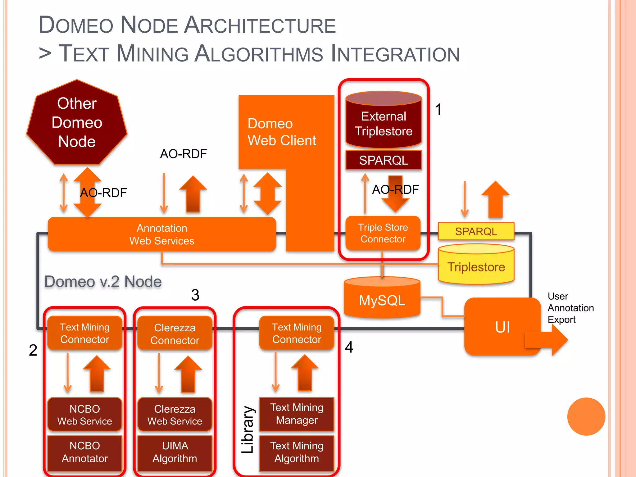 DOMEO NODE ARCHITECTURE
    > TEXT MINING ALGORITHMS INTEGRATION
     Other                                                                     1
                                                                 External
     Domeo                            Domeo
                                                                Triplestore
      Node                            Web Client
                        AO-RDF
                                                                SPARQL

         AO-RDF                                                    AO-RDF


                    Annotation                                  Triple Store        SPARQL
                   Web Services                                 Connector

                                                                                   Triplestore
    Domeo v.2 Node
                              3                                 MySQL                            User
                                                                                                 Annotation
                                                                                                 Export
     Text Mining      Clerezza                Text Mining                                  UI
     Connector        Connector               Connector
2                                                           4


       NCBO            Clerezza               Text Mining
                                    Library




     Web Service      Web Service              Manager

       NCBO              UIMA                 Text Mining
      Annotator        Algorithm               Algorithm
 