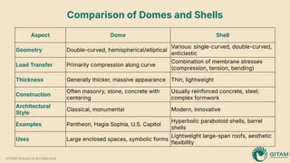 Presentation on Domes and Shells (Structures) | PPTX