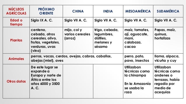 Domesticación de plantas y animales