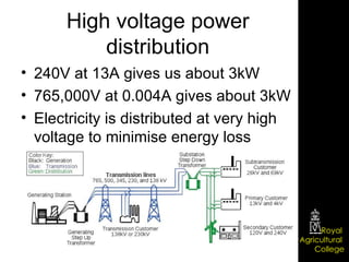 High voltage power distribution 240V at 13A gives us about 3kW 765,000V at 0.004A gives about 3kW Electricity is distributed at very high voltage to minimise energy loss 