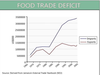 Domestic food production and hazard vulnerability jamaica