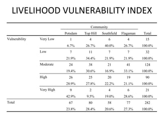 Domestic food production and hazard vulnerability jamaica
