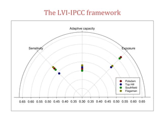 Domestic food production and hazard vulnerability jamaica