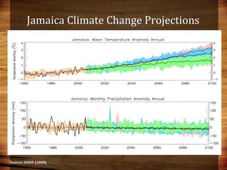 Domestic food production and hazard vulnerability jamaica