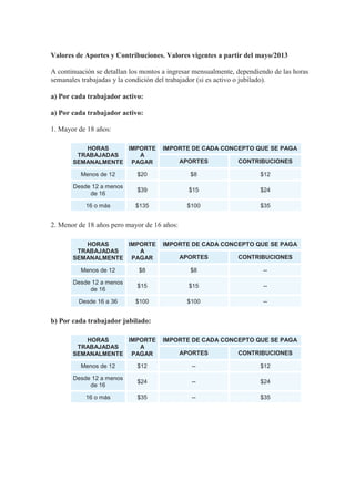 Valores de Aportes y Contribuciones. Valores vigentes a partir del mayo/2013 
A continuación se detallan los montos a ingr...