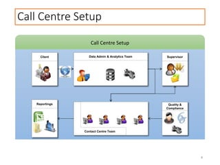 Call Centre Setup
Data Admin & Analytics Team
Contact Centre Team
Supervisor
Quality &
Compliance
Reportings
Client
Call Centre Setup
4
 