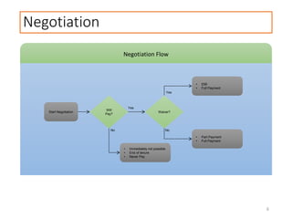 Negotiation
Negotiation Flow
Start Negotiation
Will
Pay?
No
Waiver?
• Part Payment
• Full Payment
• EMI
• Full Payment
• Immediately not possible
• End of tenure
• Never Pay
No
Yes
Yes
6
 