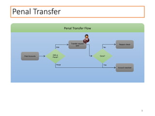 Penal Transfer
Penal Transfer Flow
Paid Accounts
EMI or
Penal?
EMI
Transfer request
sent
Account resolved
Reason check
Done?
Penal Yes
No
8
 