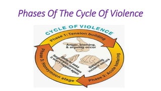 Phases Of The Cycle Of Violence
 