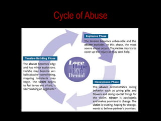 Cycle of Abuse
 