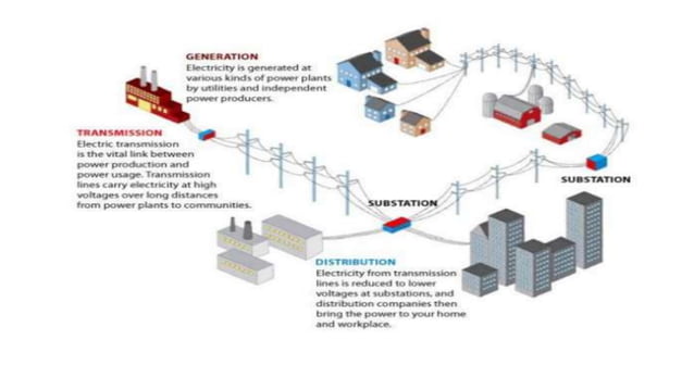 Domestic wiring ppt | PPTX
