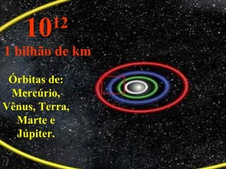 Órbitas de: Mercúrio, Vênus, Terra, Marte e Júpiter. 10 12   1 bilhão de km 