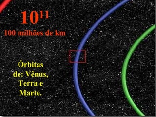 10 11 100 milhões de km Órbitas de: Vênus, Terra e Marte. 