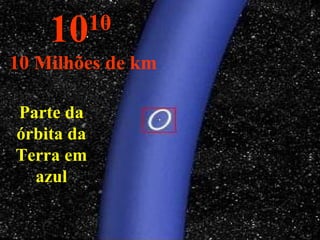 Parte da órbita da Terra em azul 10 10  10 Milhões de km 