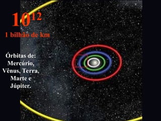 Órbitas de:
Mercúrio,
Vênus, Terra,
Marte e
Júpiter.
1012
1 bilhão de km
 