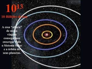 A essa “altura”
de nossa
viagem
conseguimos
enxergar todo
o Sistema Solar
e a órbita de
seus planetas.
1013
10 Bilhões de km
 