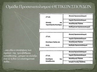 ...και εδώ ο υποψήφιος των
σχολών της τριτοβάθμιας
εκπαίδευσης , μπορεί να επιλέξει
ένα (1) ή δύο (2) επιστημονικά
πεδία...
 