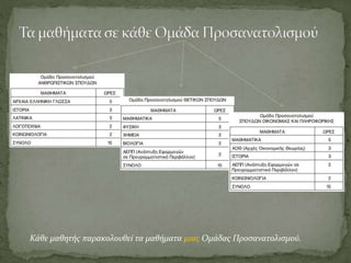 Κάθε μαθητής παρακολουθεί τα μαθήματα μιας Ομάδας Προσανατολισμού.
 