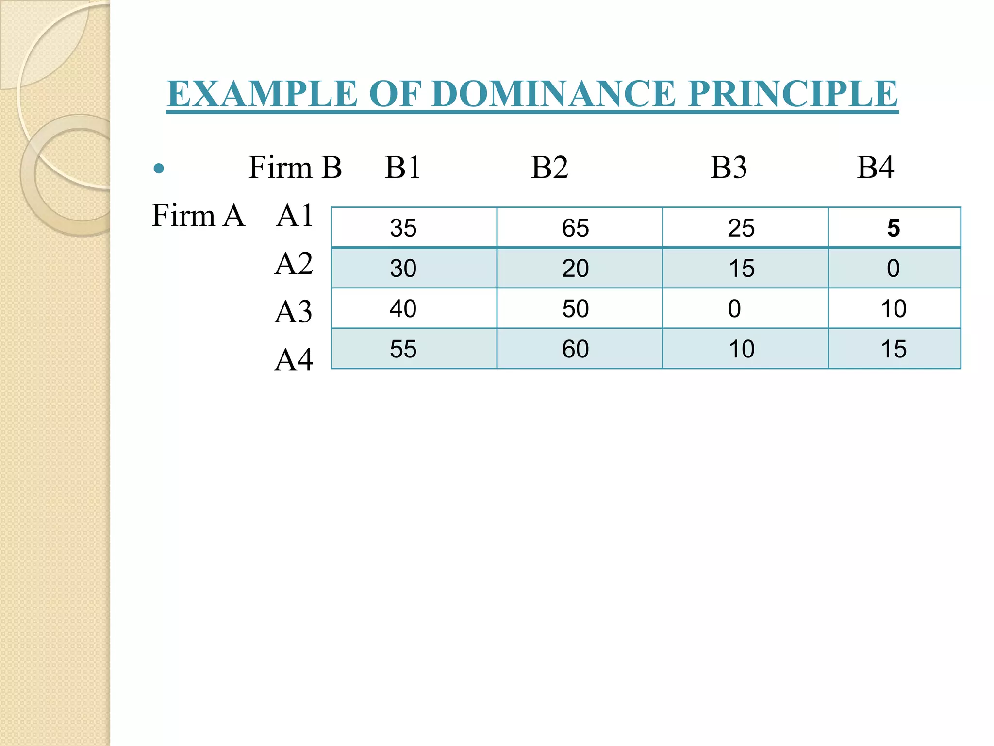 EXAMPLE OF DOMINANCE PRINCIPLE
     Firm B   B1   B2    B3   B4
Firm A A1      35    65   25    5
        A2     30    20   15    0
        A3     40    50   0     10
               55    60   10    15
        A4
 