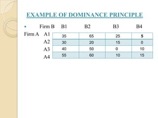 EXAMPLE OF DOMINANCE PRINCIPLE
     Firm B   B1   B2    B3   B4
Firm A A1      35    65   25    5
        A2     30    20   15    0
        A3     40    50   0     10
               55    60   10    15
        A4
 