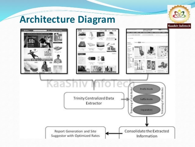 extraction semantic data Trinity: On Unsupervised Trinary Data for Web Trees Using extraction semantic data Trinity: On Unsupervised Trinary Data for Web Trees Using