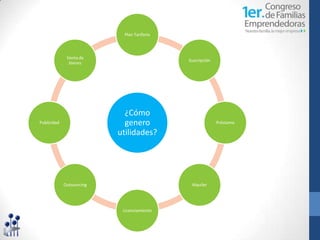 Plan Tarifario



              Venta de
                                             Suscripción
               bienes




                             ¿Cómo
Publicidad                   genero                        Préstamo

                           utilidades?




             Outsourcing                      Alquiler




                            Licenciamiento
 