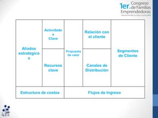 Actividade
                                       Relación con
                   s
                Clave                   el cliente


  Aliados
                           Propuesta                   Segmentos
estratégico                 de valor                   de Cliente
     s
              Recursos                 Canales de
                clave                  Distribución




Estructura de costos                    Flujos de Ingreso
 