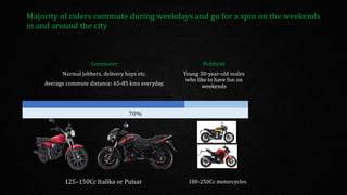 Commuter
Normal jobbers, delivery boys etc.
Average commute distance: 65-85 kms everyday.
Majority of riders commute during weekdays and go for a spin on the weekends
in and around the city
Hobbyist
Young 30-year-old males
who like to have fun on
weekends
70%
125–150Cc Italika or Pulsar 180-250Cc motorcycles
 