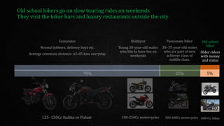 Old school
biker
Older riders
with money
and status
Old school bikers go on slow touring rides on weekends
They visit the biker bars and luxury restaurants outside the city
5%
25%
Passionate biker
30–35-year-old males
who are part of new
achiever class of
middle class.
Commuter
Normal jobbers, delivery boys etc.
Average commute distance: 65-85 kms everyday.
Hobbyist
Young 30-year-old males
who like to have fun on
weekends
70%
125–150Cc Italika or Pulsar 180-250Cc motorcycles 300-600Cc motorcycles 600+Cc bikes
 