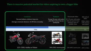 There is massive potential market for riders aspiring to own a bigger bike
Old school
biker
Older riders
with money
and status
5%
25%
Passionate biker
30–35-year-old males
who are part of new
achiever class of
middle class.
Commuter
Normal jobbers, delivery boys etc.
Average commute distance: 65-85 kms everyday.
Hobbyist
Young 30-year-old males
who like to have fun on
weekends
125–150Cc Italika or Pulsar 180-250Cc motorcycles 300-600Cc motorcycles 600+Cc bikes
70%
 