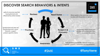 @TonyVerre
DISCOVER SEARCH BEHAVIORS & INTENTS
Need States
Research &
Discovery
Awareness
Purchase
Reviews What need(s) is...