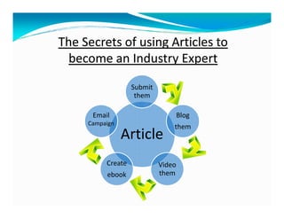 The Secrets of using Articles to
  become an Industry Expert
                   Submit
                    them

      Email                         Blog
     Campaign
                                them
                Article
          Create            Video
          ebook             them
 