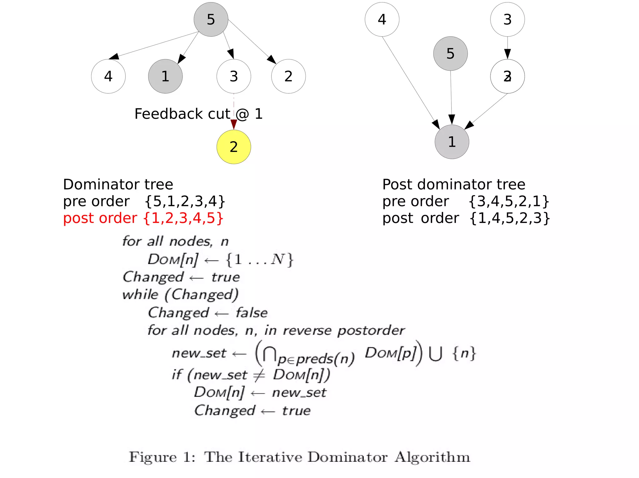 Post dominator tree pre order {3,4,5,2,1} post_order {1,4,5,2,3} Dominator tree pre order {5,1,2,3,4} post order {1,2,3,4,5} Feedback cut @ 1 5 1 3 2 4 5 1 3 3 2 4 2