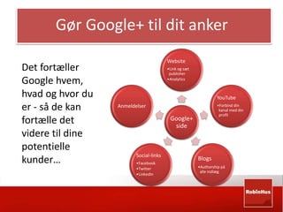 Gør Google+ til dit anker 
Website 
•Link og sæt 
publisher 
•Analytics 
Google+ 
side 
YouTube 
•Forbind din 
kanal med din 
profil 
Blogs 
•Authorship på 
alle indlæg 
Anmeldelser 
Social-links 
•Facebook 
•Twitter 
•LinkedIn 
Det fortæller 
Google hvem, 
hvad og hvor du 
er - så de kan 
fortælle det 
videre til dine 
potentielle 
kunder… 
 