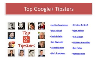 Top Google+ Tipsters 
+martin shervington 
+Brian Jensen 
+Denis Labelle 
+Guy Kawasaki 
+Jaana Nyström 
+Mark Traphagen 
+Christine DeGraff 
+Ryan Hanley 
+Rick Eliason 
+Stephan Hovnanian 
+Ben Fisher 
+Ronnie Bincer 
 